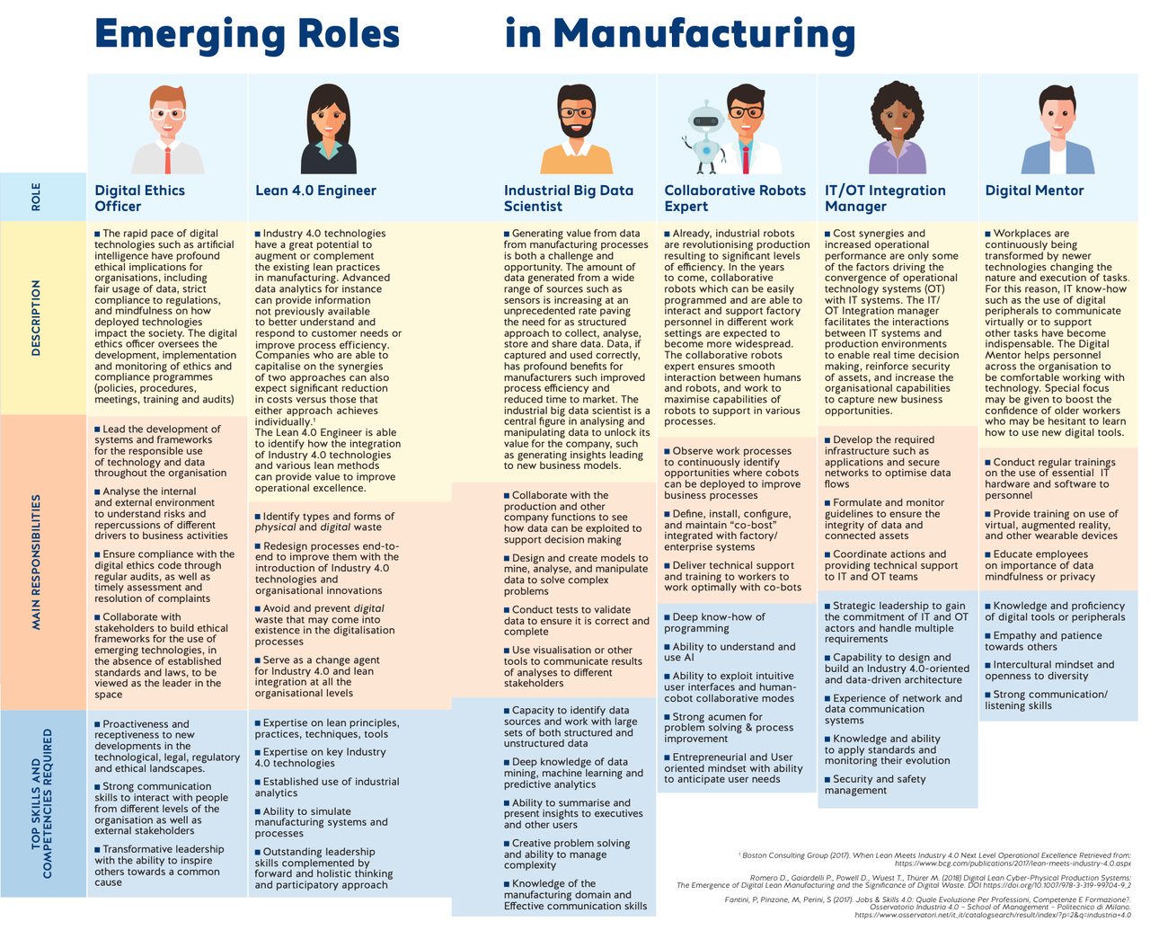 Emerging Roles in Manufacturing