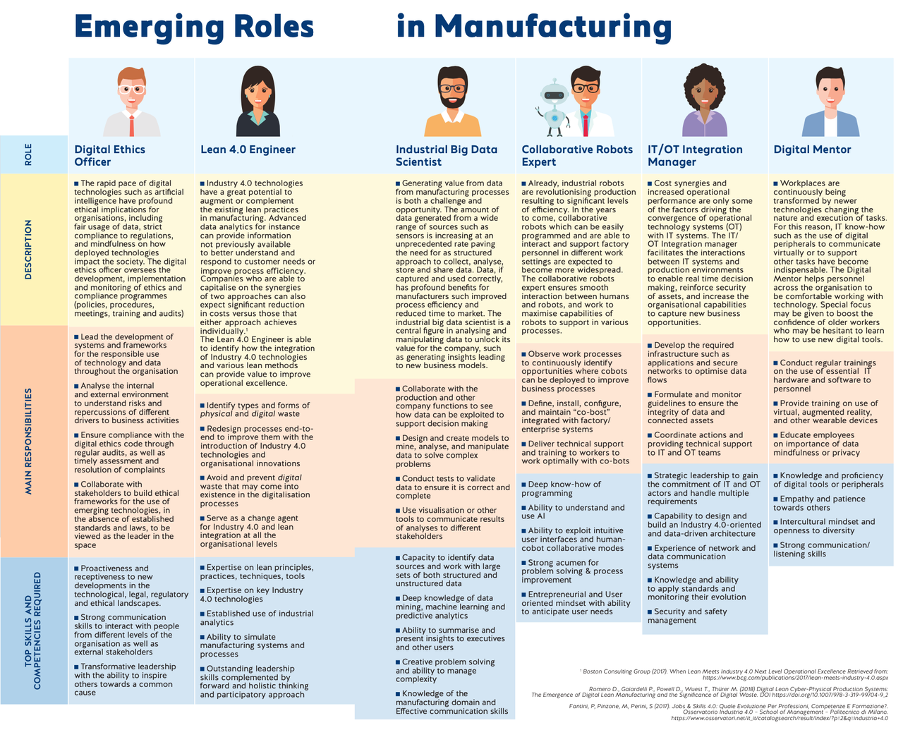 Emerging Roles in Manufacturing